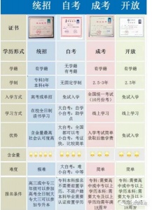 2025年邯鄲成人大專本科免試入學